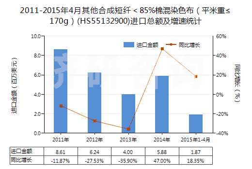 2011-2015年4月其他合成短纖＜85%棉混染色布（平米重≤170g）(HS55132900)進(jìn)口總額及增速統(tǒng)計(jì)